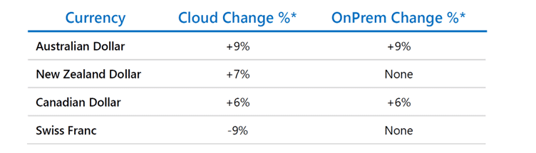Global Pricing for Microsoft Cloud